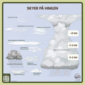 Forskellige skyformationer på himlen